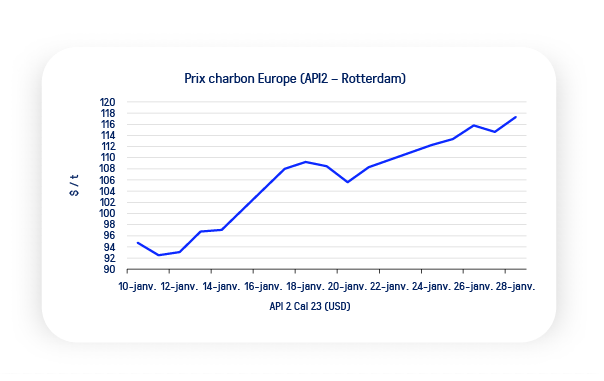 Prix charbon europe