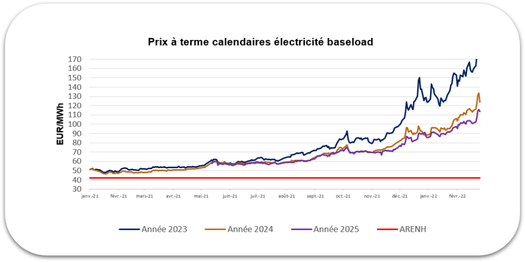 Graphique : prix à terme calendaires électricité