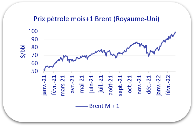 Graphique : évolution des prix du pétrole (mois +1) Brent, de janvier 2021 à février 2022