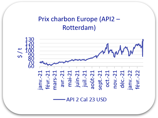 Graphique : évolution du prix du charbon en Europe (API2 - Rotterdam), de janvier 2021 à février 2022