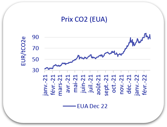 Graphique : évolution des prix du CO2 de janvier 2021 à février 2022