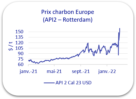 prix charbon avril 2022