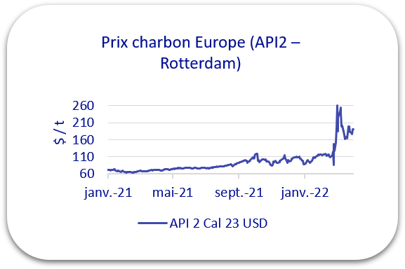 Prix charbon avril 2022
