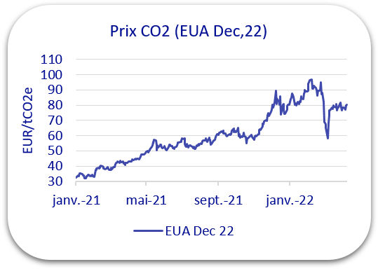 Prix CO2 avril 2022