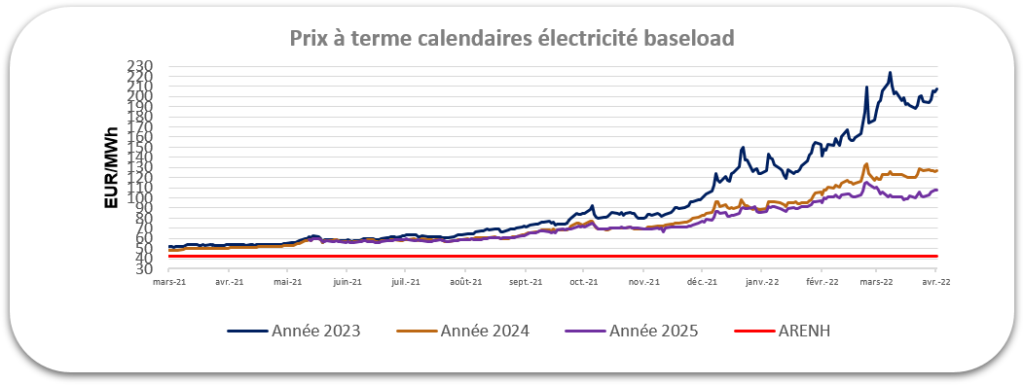 Prix électricité avril 2022