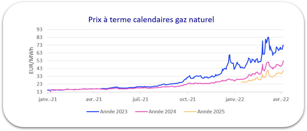Prix gaz avril 2022
