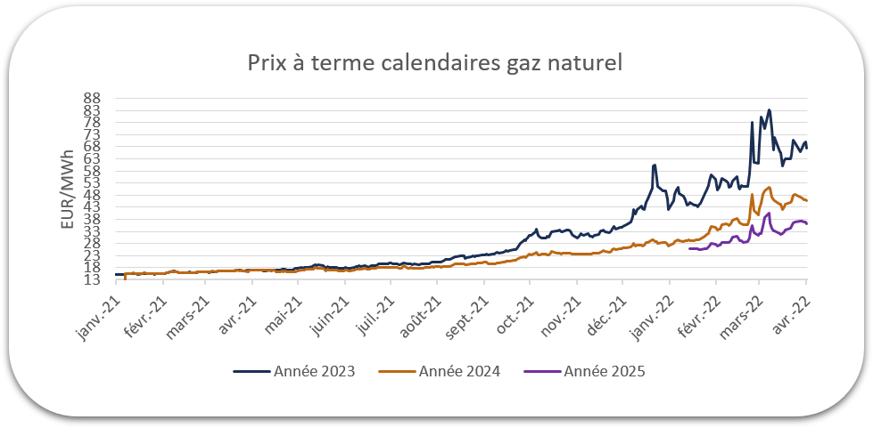 Prix gaz avril 2022
