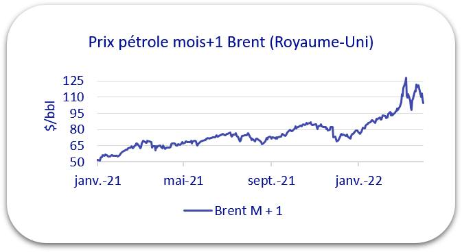 Prix pétrole avril 2022