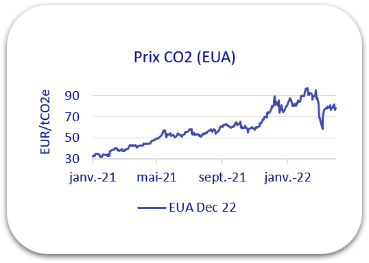 Prix CO2 avril 2022
