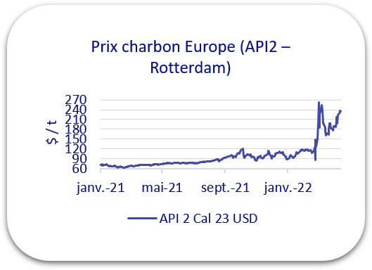 prix charbon avril 2022