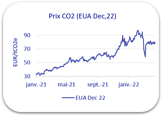 prix co2 avril 2022