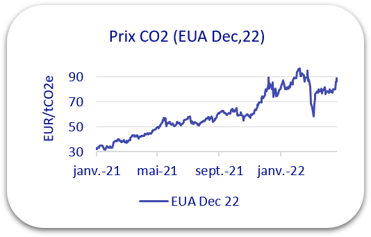 prix co2 avril 2022