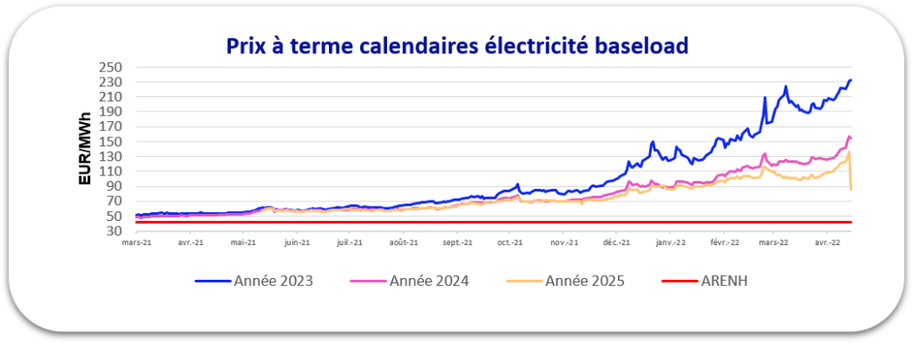 prix électricité avril 2022