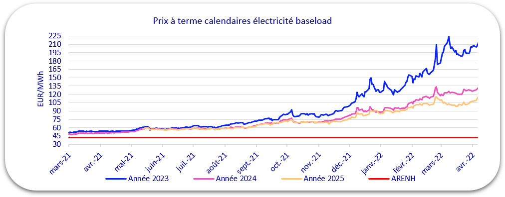 Prix électricité avril 2022