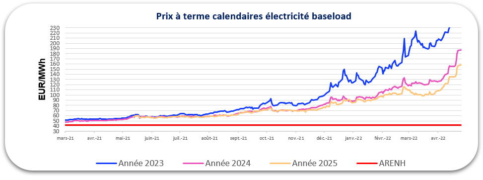 prix électricité avril 2022