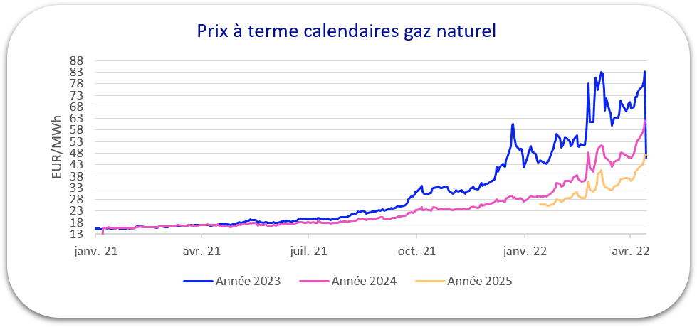 prix gaz avril 2022