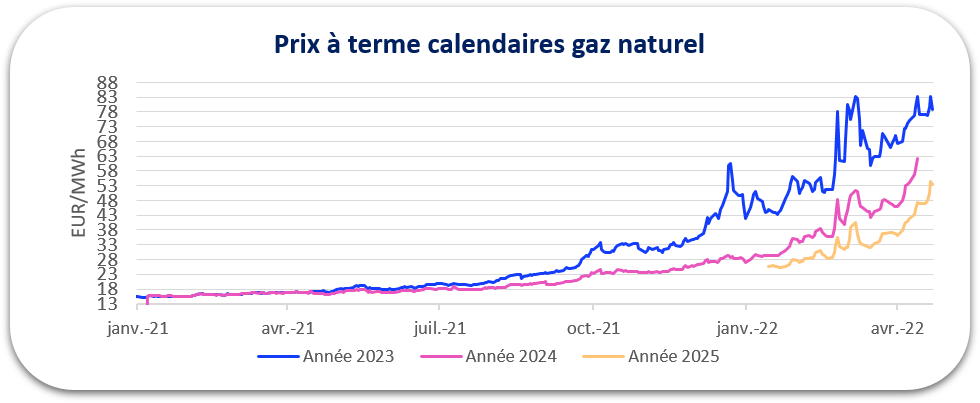 prix gaz avril 2022