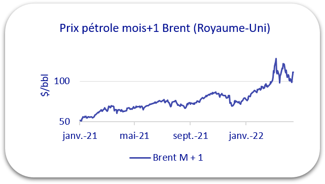 prix pétorle avril 2022