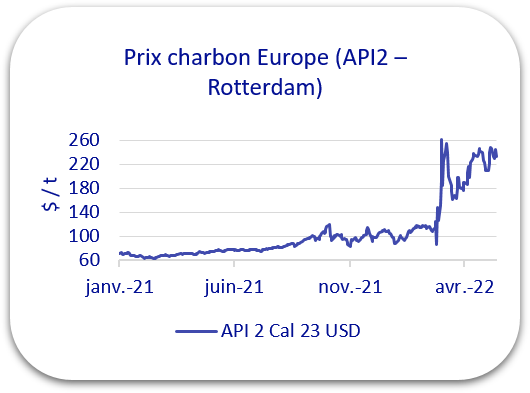 prix charbon 2022
