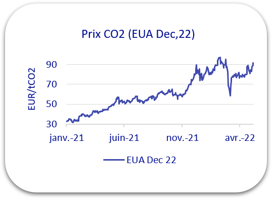 prix co2 2022