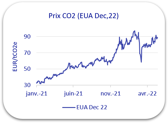 prix co2 2022