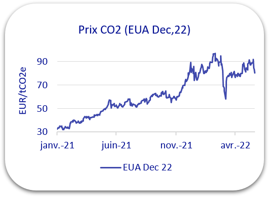 prix co2 2022
