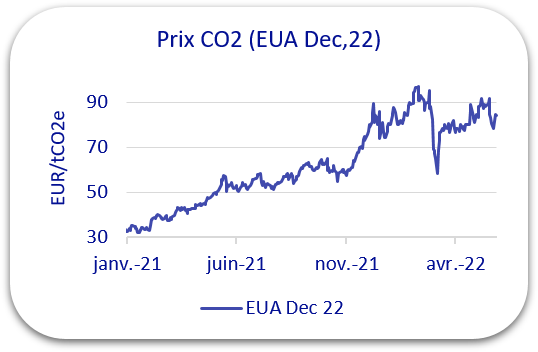 prix co2 2022