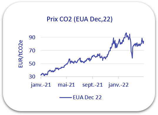 prix co2 2022