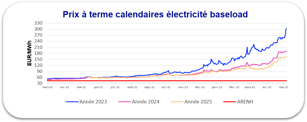 prix électricité 2022