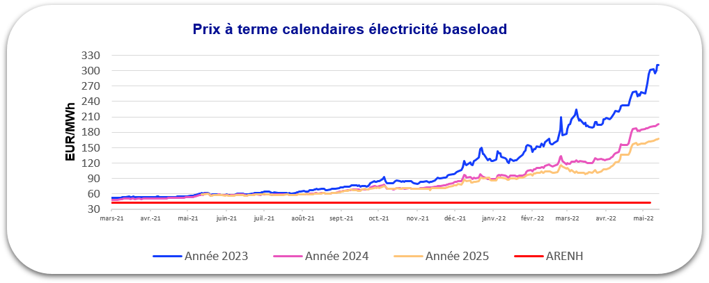 prix électricité 2022