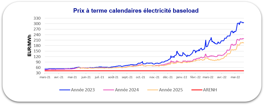 prix électricité 2022