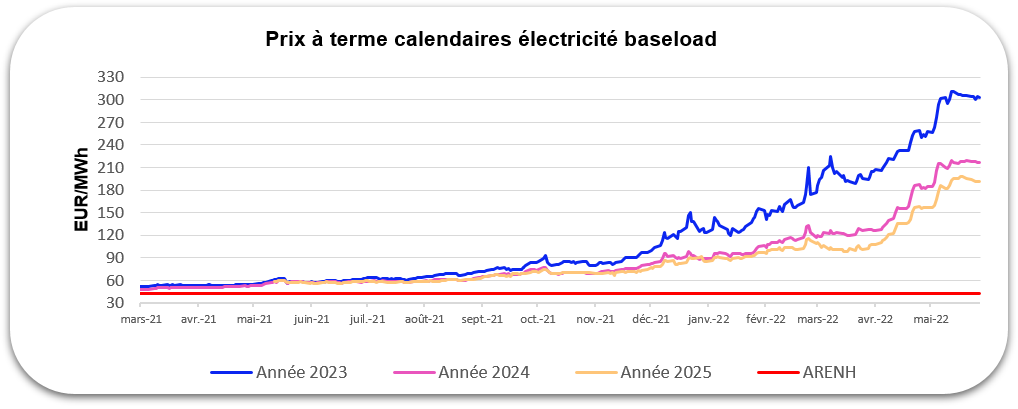 prix électricité 2022