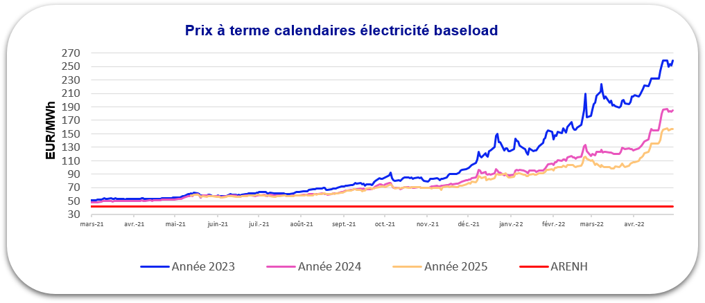 prix électricité 2022