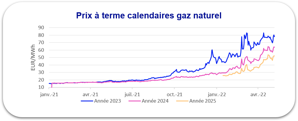prix gaz 2022