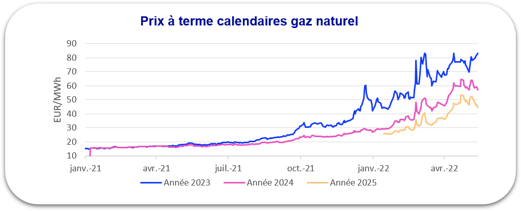 prix gaz 2022