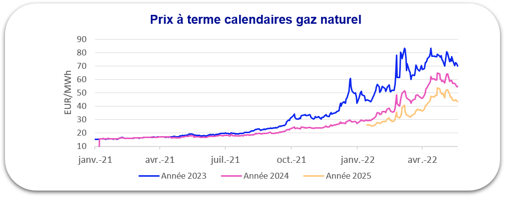 prix gaz 2022