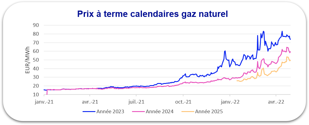 prix gaz 2022
