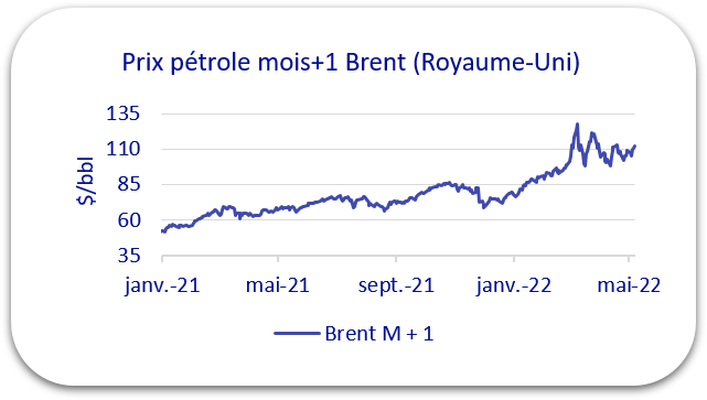prix pétrole 2022
