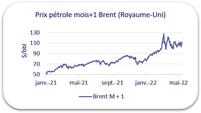 prix pétrole 2022