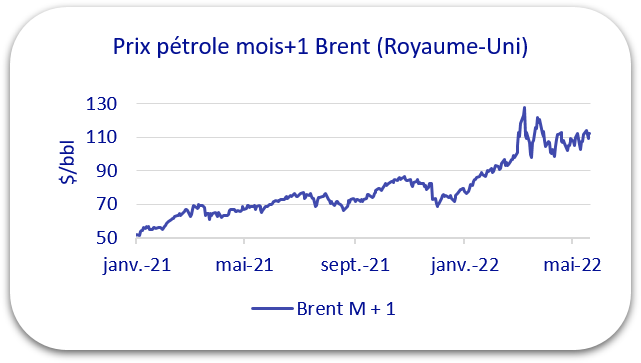 prix pétrole 2022