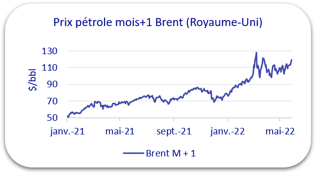 prix pétrole 2022