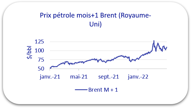 prix pétrole 2022