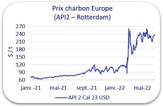 prix charbon 2022