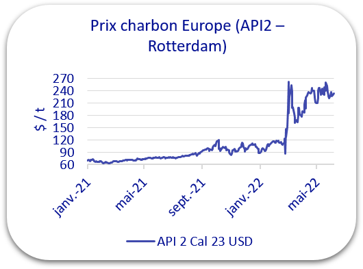 prix charbon 2022