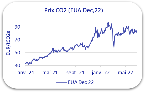prix co2 2022
