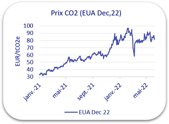 prix co2 2022