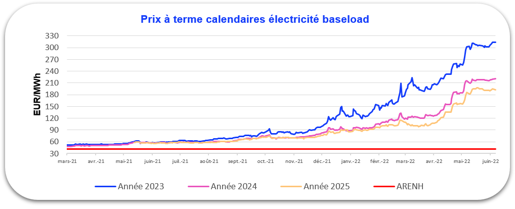 prix électricité 2022