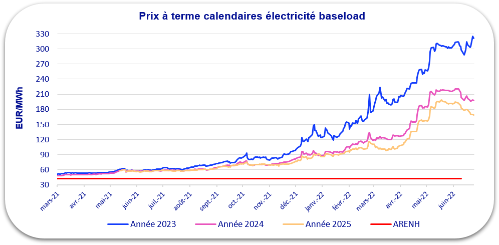 évolution prix électricité 2022