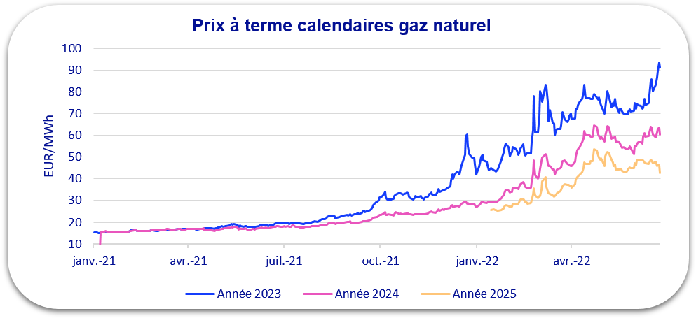 évolution prix gaz 2022