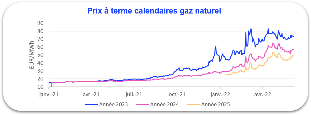 prix gaz 2022